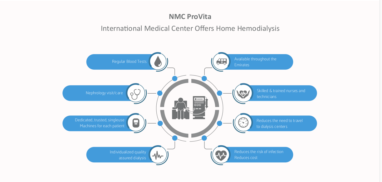 Dialysis center | hemodialysis | Kidney Dialysis At Home NMC PROVITA